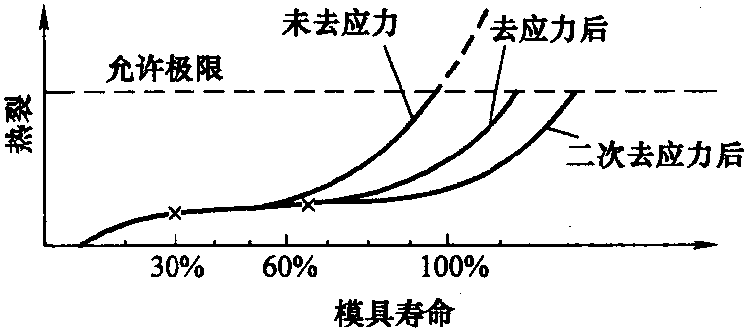 3.8 改进模具的使用和维护条件